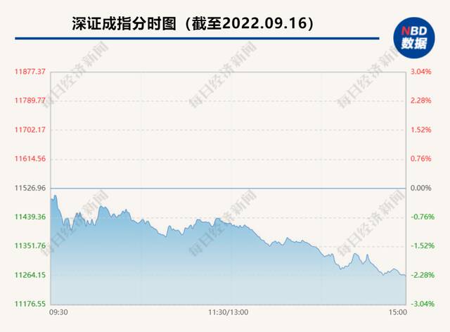 A股三大股指均跌超2%，两市超4200股飘绿，券商板块跌上热搜