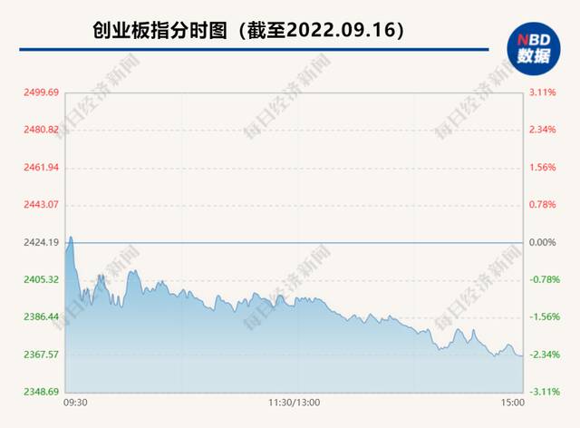 A股三大股指均跌超2%，两市超4200股飘绿，券商板块跌上热搜