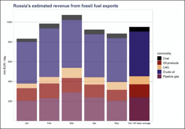 俄罗斯各类化石能源出口收入对比图图源：CREA