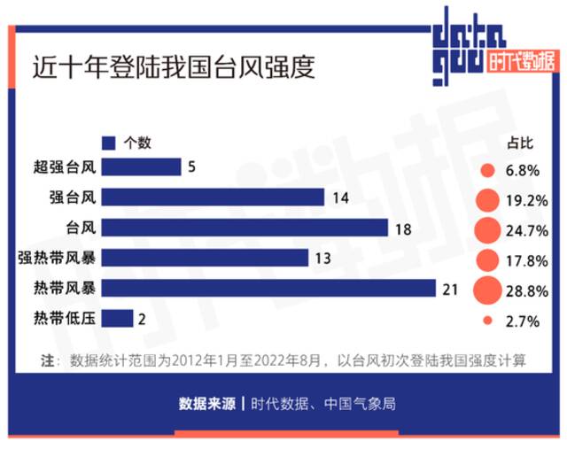 台风“梅花”刷新多项纪录，细数近十年台风路径，原来更“偏爱”这里登陆！