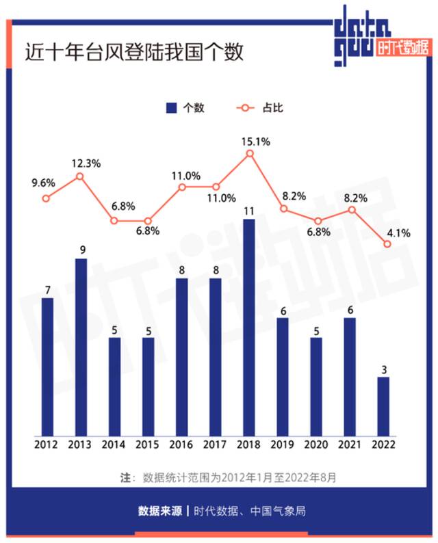 台风“梅花”刷新多项纪录，细数近十年台风路径，原来更“偏爱”这里登陆！