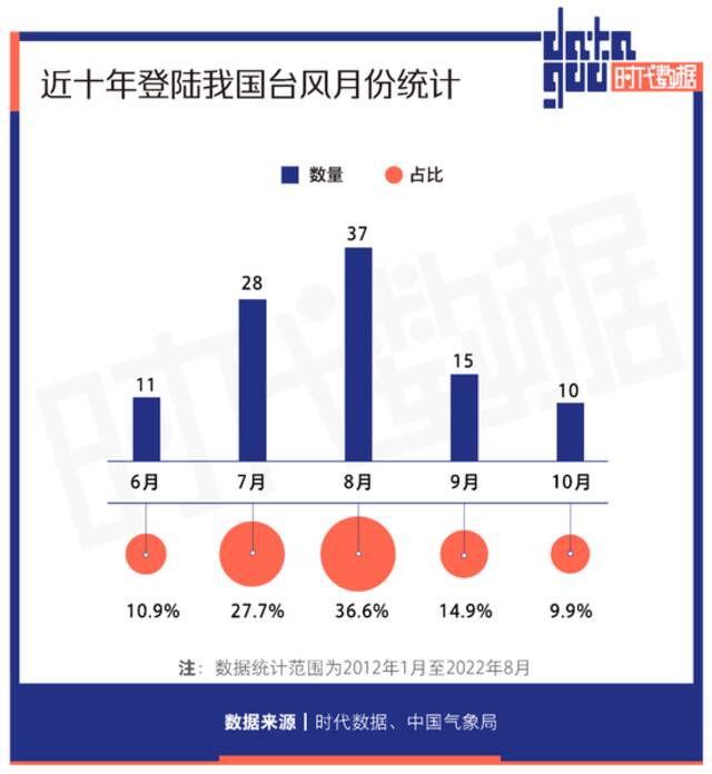 台风“梅花”刷新多项纪录，细数近十年台风路径，原来更“偏爱”这里登陆！