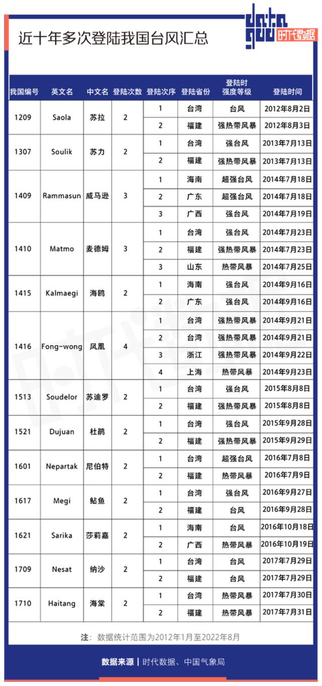 台风“梅花”刷新多项纪录，细数近十年台风路径，原来更“偏爱”这里登陆！