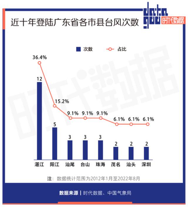 台风“梅花”刷新多项纪录，细数近十年台风路径，原来更“偏爱”这里登陆！