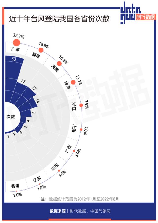 台风“梅花”刷新多项纪录，细数近十年台风路径，原来更“偏爱”这里登陆！