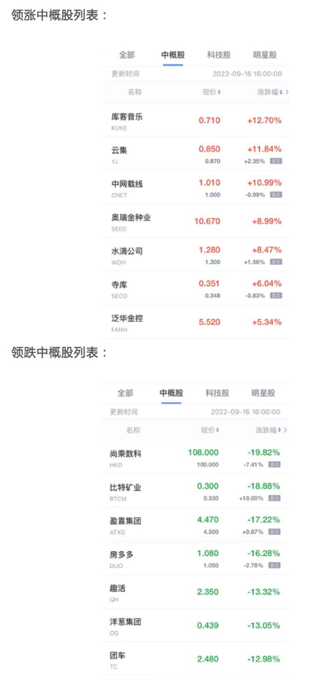 周五收盘中概股多数下跌 尚乘数科跌近20% 比特矿业跌超18%