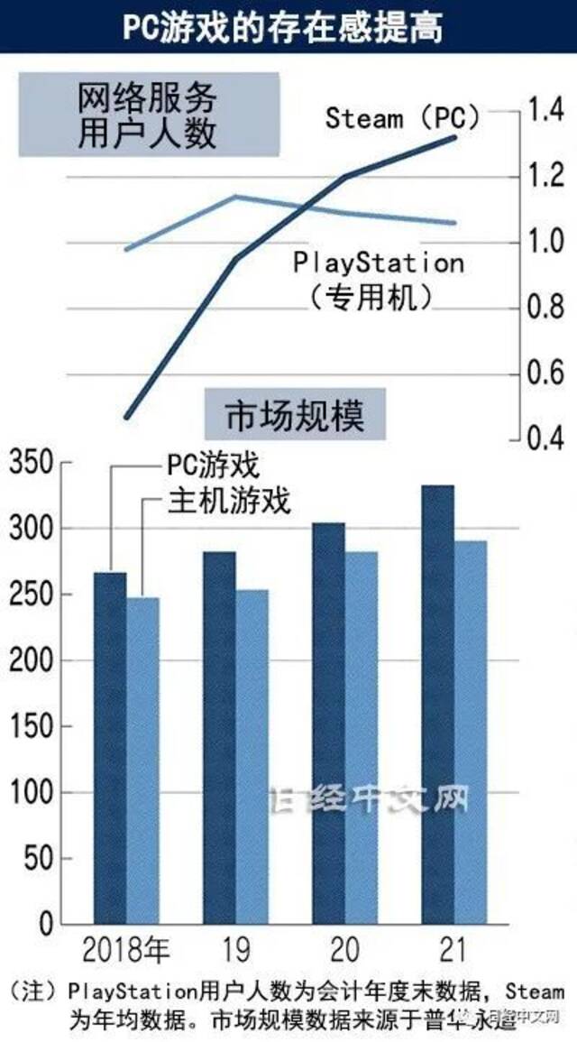 PC游戏成为领头羊，玩家加速脱离主机