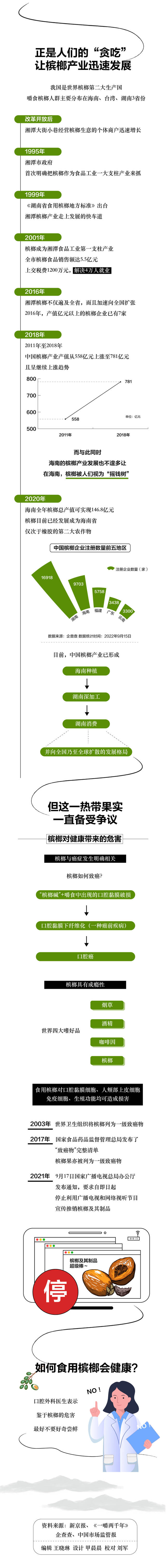 36岁歌手患口腔癌去世 一图看懂一级致癌物——槟榔极简史