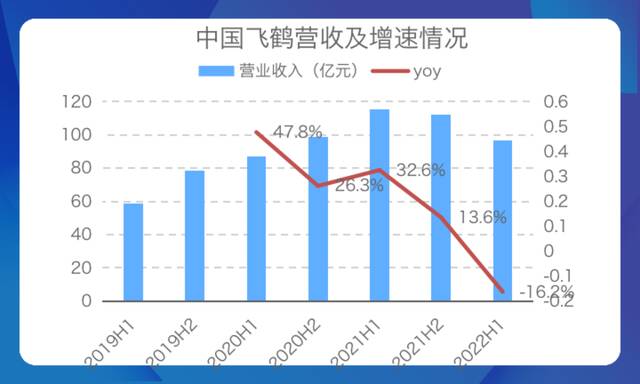 营收见顶的飞鹤 成人奶粉也难成“救命稻草”