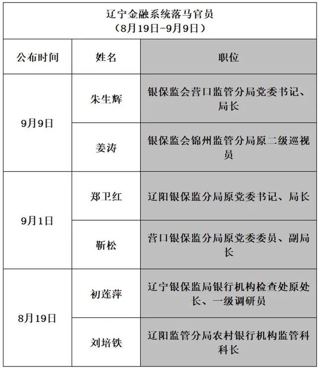 辽宁21天6位金融监管官员落马，女行长放贷300亿能收回多少？