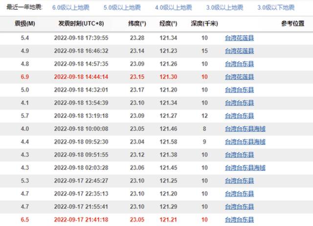 花莲发生6.9级地震，台湾气象部门：73个前震能量非常大