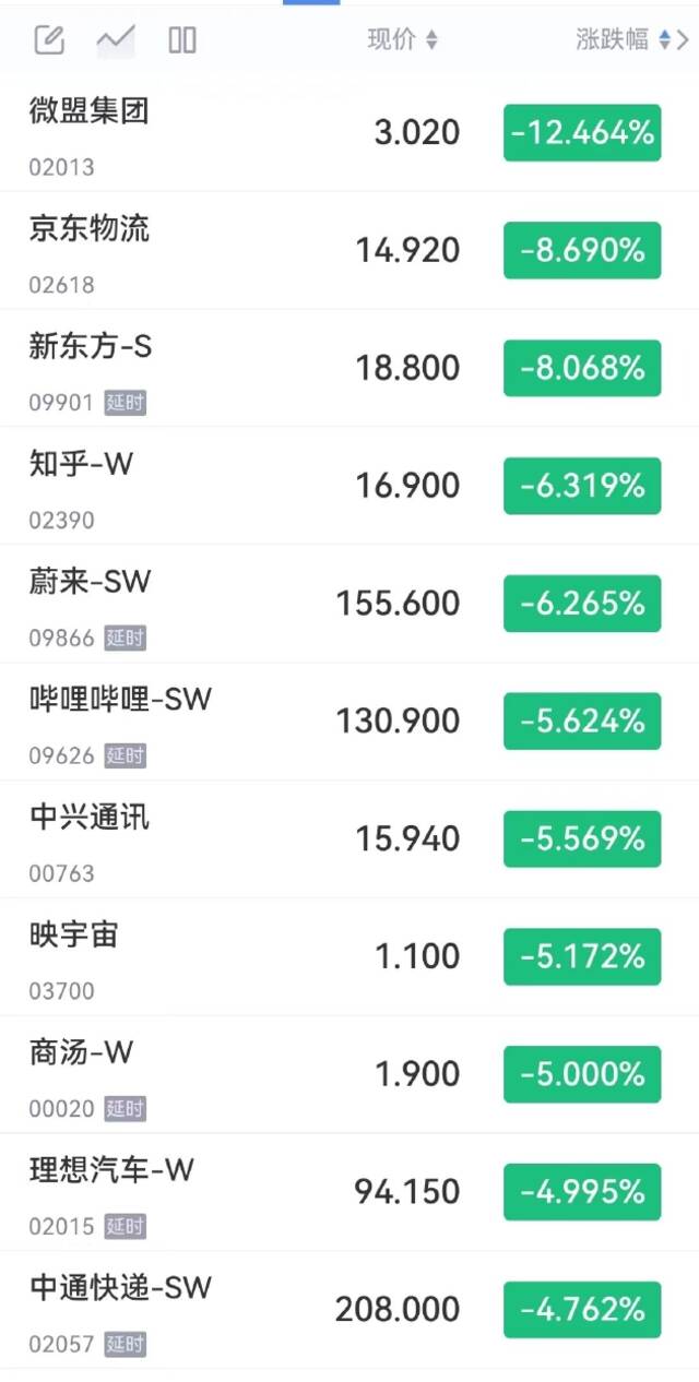 京东物流收跌超8%，蔚来跌超6%，理想汽车跌超5%，小鹏汽车跌超4%