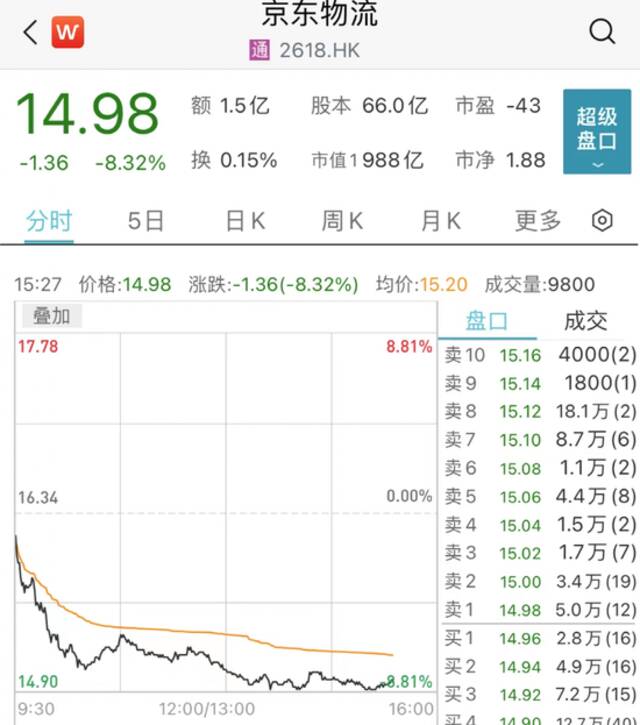 刘强东转让！股价应声大跌超8%