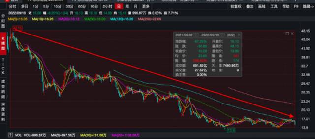 刘强东转让！股价应声大跌超8%