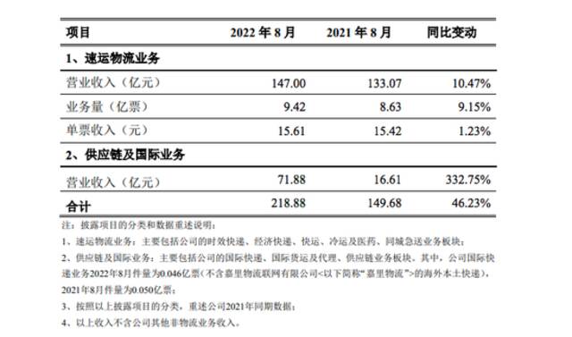 顺丰控股：8月速运物流业务营业收入147亿元 同比增长10.47%