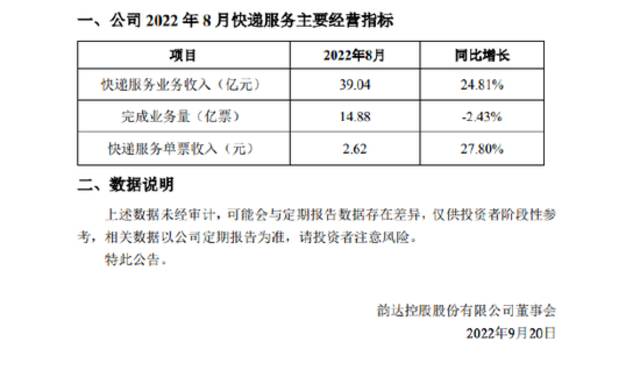 韵达股份：2022年8月快递服务业务收入39.04 亿元 同比增长24.81%