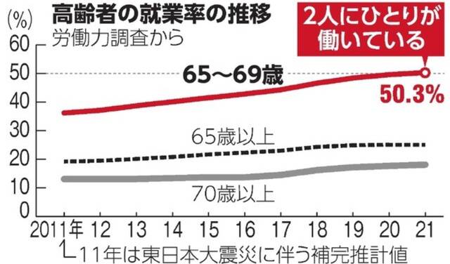 日本高龄人士就业率统计表