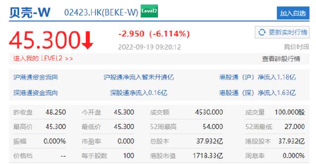 贝壳开跌超6%，蔚来跌超5%，理想汽车、小鹏汽车跌超3%