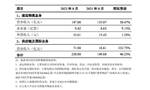 顺丰控股：8月速运物流业务营业收入147亿元 同比增长10.47%