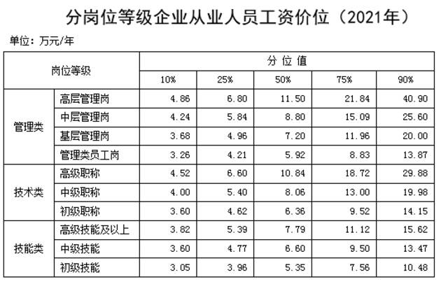 最新工资价位表来了！哪些职业更吸金？