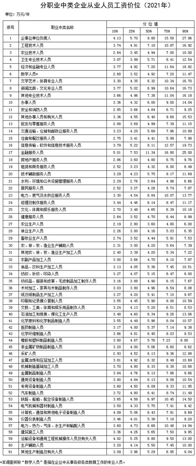 最新工资价位表来了！哪些职业更吸金？