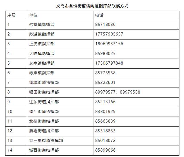 浙江义乌：主动报告接触史且被判定为密接者，奖励5千元