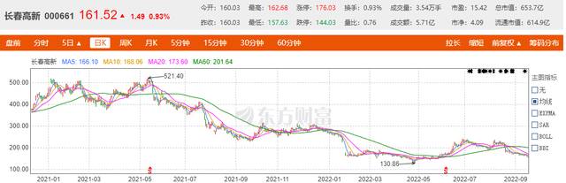 ↑长春高新2021年以来的股价走势图截图自东方财富