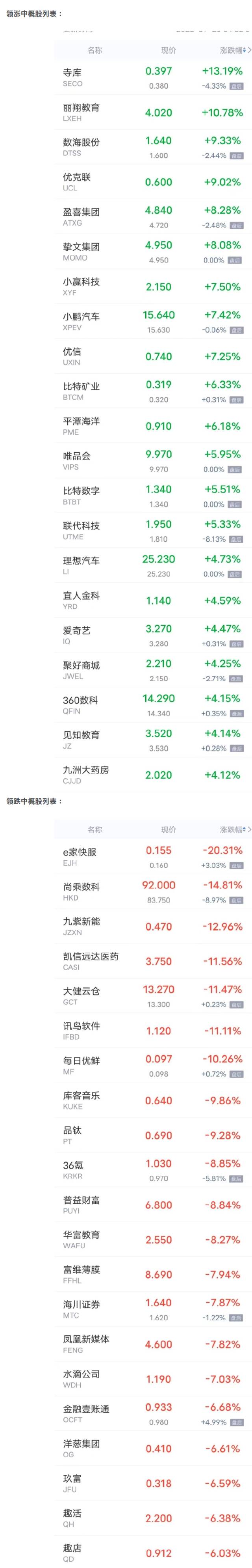 中概股周一收盘多数上涨 小鹏汽车涨超7% 寺库涨超13%