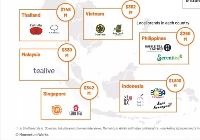 ▲东南亚消费者一年在茶饮上花费高达近40亿美元图片来源：墨腾创投