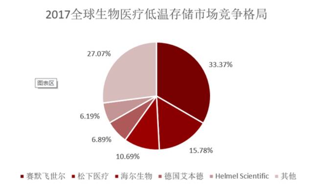 数据来源：弗若斯特沙利文、高禾投资研究中心