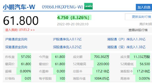 小鹏汽车开涨超8%，理想汽车涨超5%，蔚来涨超4%