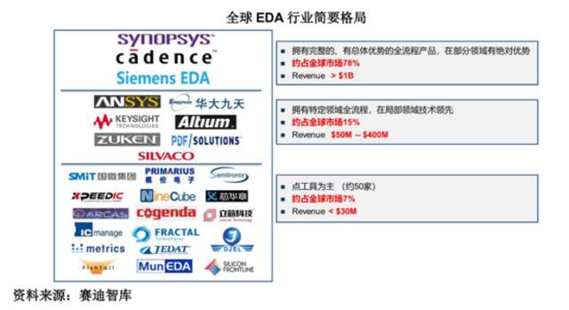 全球EDA行业简要格局图源：华大九天招股书