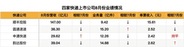 快递公司单票收入环比下降，价格战又起？业内人士：淡季所致，四季度将回升