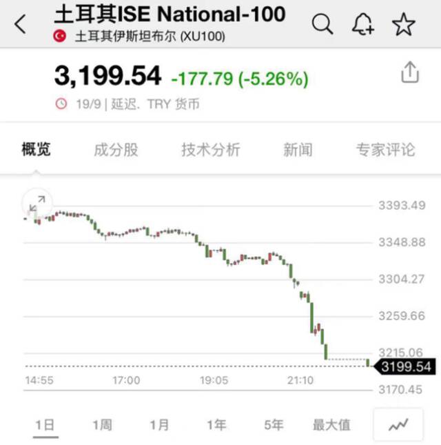 拜登“一句话”，这类股“崩了”：最惨狂跌18%！熔断，这一国股市又出大事