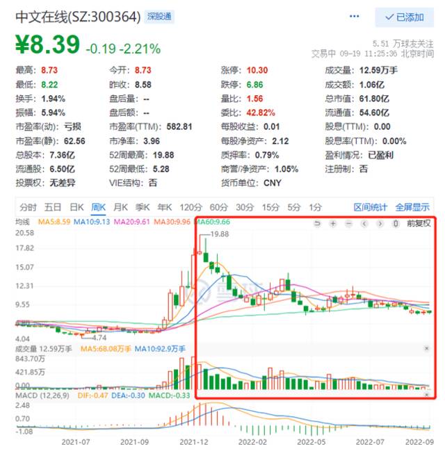 七年亏25亿，元宇宙救得了中文在线吗？