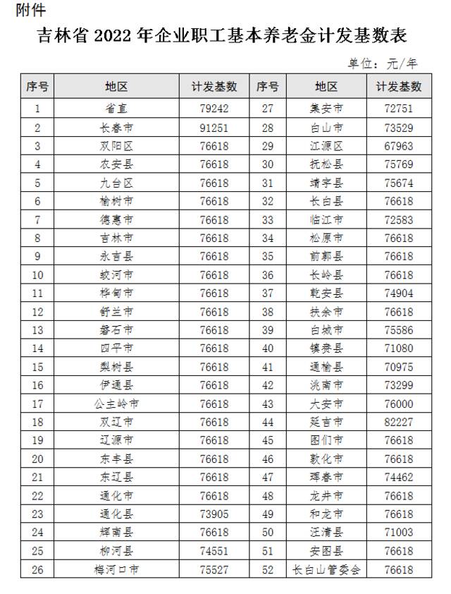 2022年养老金计发基数密集发布 部分人养老金会变多