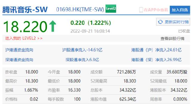 恒生科技指数收跌3.03%，腾讯音乐收涨1.2%，市值625.34亿港元