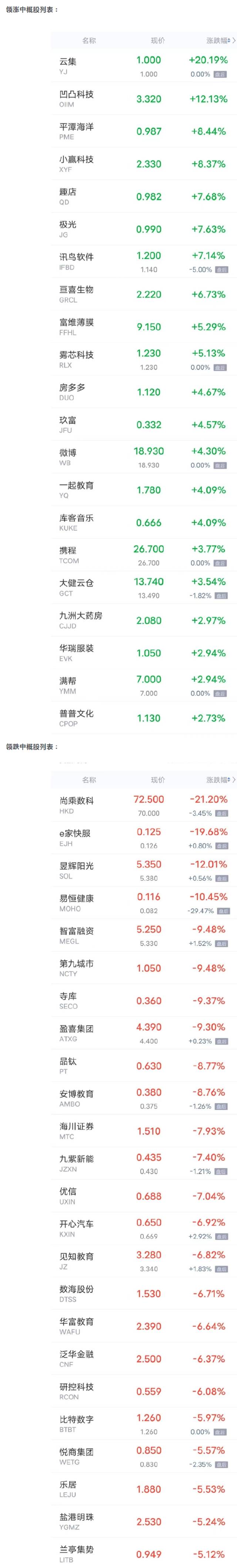 中概股周二收盘涨跌互现 云集涨超20% 尚乘数科跌超21%