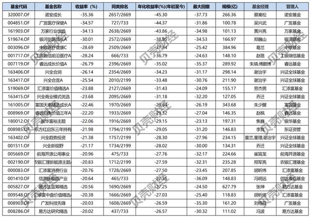 蔡嵩松“失联”风波背后：诺安成长跌超35%，顶流基金经理褪色