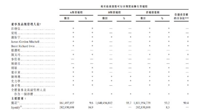 腾讯音乐登陆港交所：首日开盘报每股18港元，市值617.79亿港元