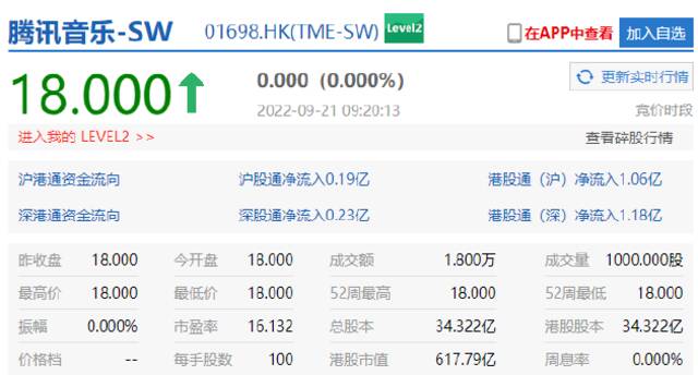 腾讯音乐登陆港交所：首日开盘报每股18港元，市值617.79亿港元