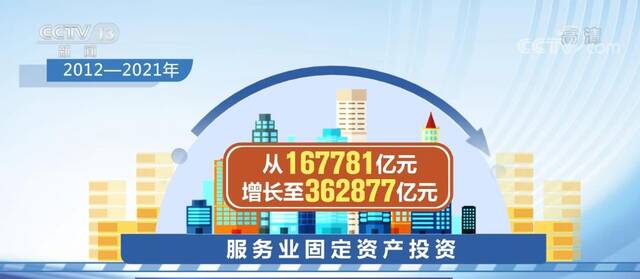 经济社会发展成就报告  服务业实际使用外资金额9065亿元 同比增长16.7%