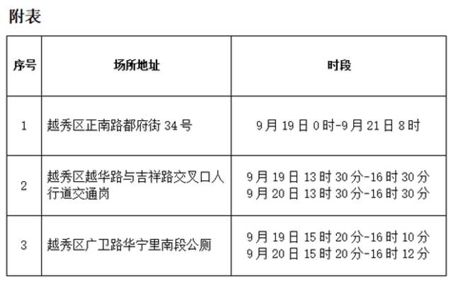 广州越秀疾控提醒：有以下时空交集的市民3天3检、做好健康管理