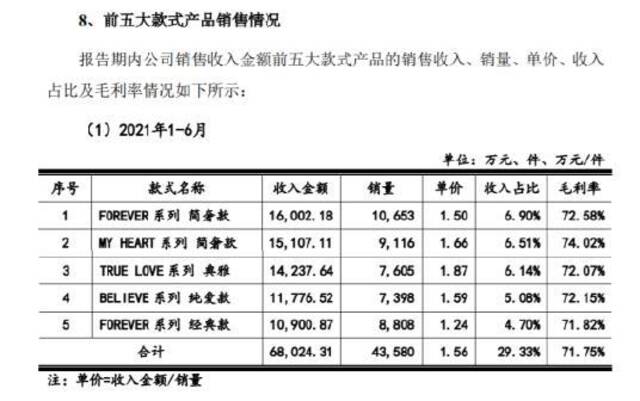 DR钻戒成本4千元卖1.5万，“一生定一枚”记录被曝800元就可消除