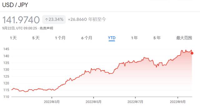 伴随着美元加息，日元汇率年内一路大跌谷歌财经截图