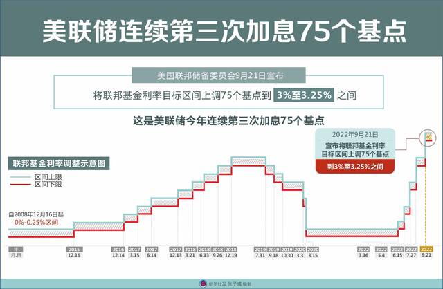 美联储再次激进加息，病急乱投医后果几何？