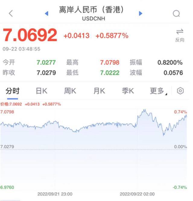 昨夜，无眠！美联储暴力加息75基点！美股直线“崩了”500点，对A股有何影响？