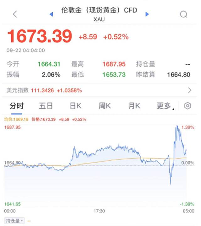 昨夜，无眠！美联储暴力加息75基点！美股直线“崩了”500点，对A股有何影响？