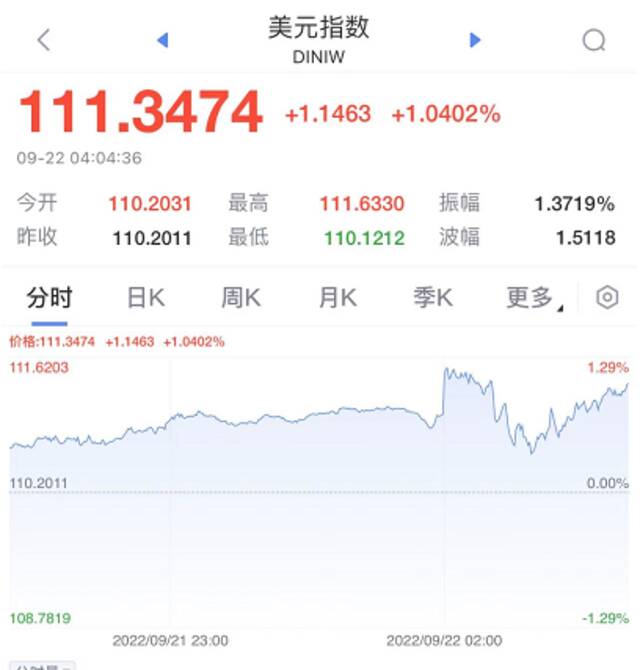 昨夜，无眠！美联储暴力加息75基点！美股直线“崩了”500点，对A股有何影响？