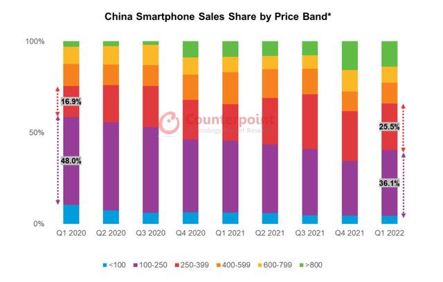 按价格区间划分的中国智能手机销售份额图表来源：Counterpoint网站）